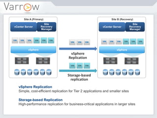 vSphere Replication
Simple, cost-efficient replication for Tier 2 applications and smaller sites
Storage-based Replication
High-performance replication for business-critical applications in larger sites
vCenter Server
Site
Recovery
Manager
vSphere
vCenter Server
Site
Recovery
Manager
vSphere
vSphere
Replication
Storage-based
replication
Site A (Primary) Site B (Recovery)
 