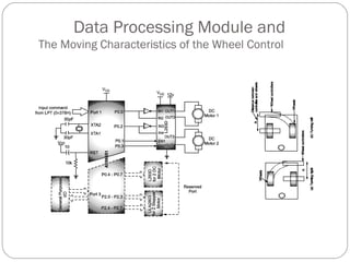 Data Processing Module and
The Moving Characteristics of the Wheel Control
 