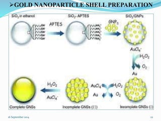 GOLD NANOPARTICLE SHELL PREPARATION 
16 September 2014 22 
 