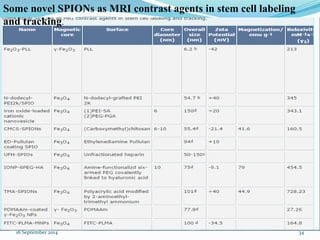 Some novel SPIONs as MRI contrast agents in stem cell labeling 
and tracking. 
16 September 2014 34 
 