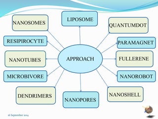 LIPOSOME 
APPROACH 
NANOSOMES 
RESIPIROCYTE 
NANOTUBES FULLEFFRENE 
NANOPORES 
QUANTQUMDOT 
NANONSHELL 
N 
PPPPPPP 
NANOROBOT 
MICROBIVORE 
M 
DENDRIMERS 
PARAMAGNET 
16 September 2014 4 
 