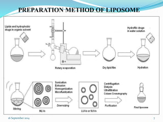 PREPARATION METHOD OF LIPOSOME 
16 September 2014 7 
 