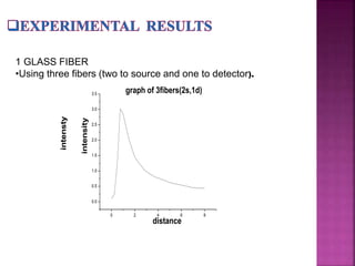 1 GLASS FIBER
•Using three fibers (two to source and one to detector).
0 2 4 6 8
0.0
0.5
1.0
1.5
2.0
2.5
3.0
3.5 graph of 3fibers(2s,1d)
distance
intensity
intensty
 