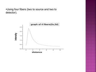 •Using four fibers (two to source and two to
detector).
0 2 4 6 8 10
0.0
0.5
1.0
1.5
2.0
2.5
intensity
distance
graph of 4 fibers(2s,2d)
 