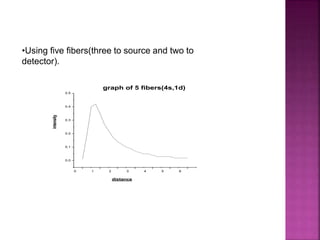 •Using five fibers(three to source and two to
detector).
0 1 2 3 4 5 6
0.0
0.1
0.2
0.3
0.4
0.5
graph of 5 fibers(4s,1d)
intensity
distance
 