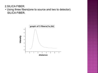 • Using three fibers(one to source and two to detector).
SILICA FIBER.
-1 0 1 2 3 4 5 6 7
0
1
2
3
4
5
6
intensity
distance
graph of 3 fibers(1s,2d)
2.SILICA FIBER.
 