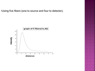 •Using five fibers (one to source and four to detector).
0 1 2 3 4 5 6 7 8
0
2
4
6
8
10
12
intensity
distance
graph of 5 fibers(1s,4d)
 
