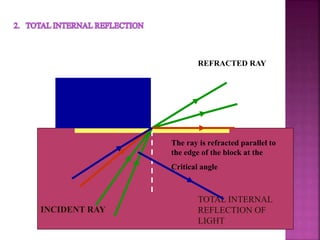 TOTAL INTERNAL
REFLECTION OF
LIGHT
N
INCIDENT RAY
REFRACTED RAY
The ray is refracted parallel to
the edge of the block at the
Critical angle
 