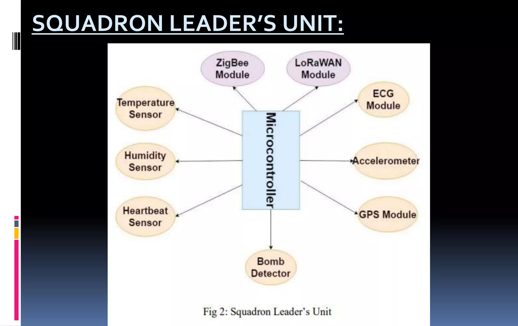 SQUADRON LEADER’S UNIT:
 