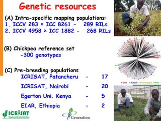 Genetic resources
300
(A) Intra-specific mapping populations:
1. ICCV 283 × ICC 8261 - 289 RILs
2. ICCV 4958 × ICC 1882 - ...