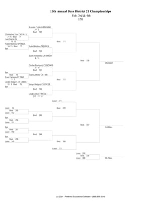 10th Annual Boys District 21 Championships
                                                                    Feb. 3rd & 4th
                                                                         170

                            Brandon Criddell LANGHAM
                                  24- 2
                                 Bout: 149
Christopher True CY FALLS
   2- 15 Bout: 74
Juan Garcia JV
       13- 13                                               Bout: 271
Yudiel Martinez SPRINGS
   14- 13 Bout: 75          Yudiel Martinez SPRINGS
Bye
                                Bout: 150

                            Justin Hernandez CY RANCH
                                    8- 3
                                                                                       Bout: 338
                                                                                                                        Champion
                            Cristian Rodriguez CY WOODS
                                    35- 16
                                  Bout: 151
Bye
     Bout: 78               Evan Carmona CY FAIR
Evan Carmona CY FAIR
       7- 7                                                 Bout: 272
Jordyn Rodgers CY CREEK
   12- 9 Bout: 79           Jordyn Rodgers CY CREEK
Bye
                                Bout: 152

                            Loyal Lewis CY RIDGE
                                 (12) 27- 12

                                                        Loser 271


Loser  74                                                   Bout: 299
     Bout: 205
Loser 152
                                Bout: 243
Bye
     Bout: 206
Loser 151
                                                                                       Bout: 337
Bye                                                                                                                     3rd Place
     Bout: 207
Loser 150
                                Bout: 244
Bye
     Bout: 208
Loser 149                                                   Bout: 300


                                                        Loser 272

                                                                                  Loser 299
                                                                                       Bout: 336
                                                                                  Loser 300                             5th Place




                                                           (c) 2001 - Preferred Educational Software - (888) 959-2016
 