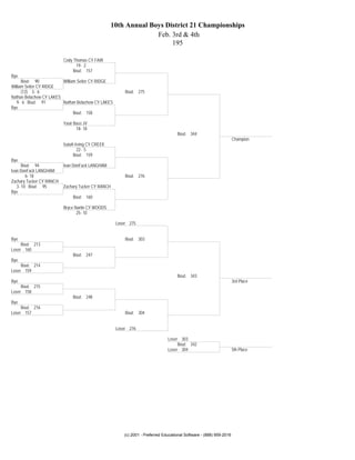 10th Annual Boys District 21 Championships
                                                                 Feb. 3rd & 4th
                                                                      195

                          Cody Thomas CY FAIR
                                19- 2
                               Bout: 157
Bye
      Bout: 90           William Seiter CY RIDGE
William Seiter CY RIDGE
      (12) 3- 6                                         Bout: 275
Nathan Belachew CY LAKES
   9- 6 Bout: 91         Nathan Belachew CY LAKES
Bye
                               Bout: 158

                          Yasir Bass JV
                                 18- 18
                                                                                   Bout: 344
                                                                                                                    Champion
                          Isaiah Irving CY CREEK
                                  22- 5
                                Bout: 159
Bye
      Bout: 94            Ivan DonFack LANGHAM
Ivan DonFack LANGHAM
        6- 18                                           Bout: 276
Zachary Tucker CY RANCH
   3- 10 Bout: 95         Zachary Tucker CY RANCH
Bye
                               Bout: 160

                          Bryce Nartin CY WOODS
                                 25- 10

                                                    Loser 275


Bye                                                     Bout: 303
     Bout: 213
Loser 160
                               Bout: 247
Bye
     Bout: 214
Loser 159
                                                                                   Bout: 343
Bye                                                                                                                 3rd Place
     Bout: 215
Loser 158
                               Bout: 248
Bye
     Bout: 216
Loser 157                                               Bout: 304


                                                    Loser 276

                                                                              Loser 303
                                                                                   Bout: 342
                                                                              Loser 304                             5th Place




                                                       (c) 2001 - Preferred Educational Software - (888) 959-2016
 
