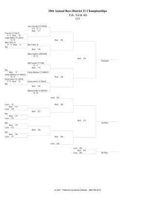 10th Annual Boys District 21 Championships
                                                                   Feb. 3rd & 4th
                                                                        113

                           Jose Gonzalez CY RIDGE
                                (11) 13- 3
                                Bout: 117
Tony Vo CY FALLS
   6- 17 Bout: 10
Logan Molina CY LAKES
        12- 15                                            Bout: 255
Alex Fisher JV
   21- 14 Bout: 11         Alex Fisher JV
Bye
                                Bout: 118

                           Blake Hughes LANGHAM
                                  10- 12
                                                                                     Bout: 314
                                                                                                                      Champion
                           Bilal Sanoira CY FAIR
                                   15- 2
                                  Bout: 119
Bye
     Bout: 14              Carlos Martinez CY RANCH
Carlos Martinez CY RANCH
       18- 14                                             Bout: 256
Kenny Harris CY CREEK
  3- 13 Bout: 15           Kenny Harris CY CREEK
Bye
                                Bout: 120

                           Michael Grillo CY WOODS
                                  42- 10

                                                      Loser 255


Loser  10                                                 Bout: 283
     Bout: 173
Loser 120
                                Bout: 227
Bye
     Bout: 174
Loser 119
                                                                                     Bout: 313
Bye                                                                                                                   3rd Place
     Bout: 175
Loser 118
                                Bout: 228
Bye
     Bout: 176
Loser 117                                                 Bout: 284


                                                      Loser 256

                                                                                Loser 283
                                                                                     Bout: 312
                                                                                Loser 284                             5th Place




                                                         (c) 2001 - Preferred Educational Software - (888) 959-2016
 