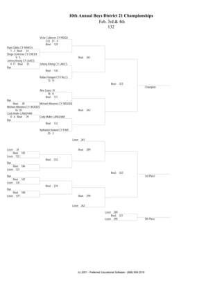 10th Annual Boys District 21 Championships
                                                                  Feb. 3rd & 4th
                                                                       132

                         Victor Calderon CY RIDGE
                               (12) 21- 4
                               Bout: 129
Ryan Gibbs CY RANCH
   1- 2 Bout: 34
Diego Contreras CY CREEK
        9- 5                                              Bout: 261
Johnny Khong CY LAKES
   4- 11 Bout: 35        Johnny Khong CY LAKES
Bye
                              Bout: 130

                         Rafael Vasquel CY FALLS
                                13- 15
                                                                                     Bout: 323
                                                                                                                      Champion
                         Alex Lopez JV
                                18- 8
                               Bout: 131
Bye
     Bout: 38             Michael Aftosmes CY WOODS
Michael Aftosmes CY WOODS
       16- 20                                             Bout: 262
Cody Muller LANGHAM
   0- 6 Bout: 39          Cody Muller LANGHAM
Bye
                               Bout: 132

                         Nathaniel Howard CY FAIR
                                20- 3

                                                      Loser 261


Loser  34                                                 Bout: 289
     Bout: 185
Loser 132
                              Bout: 233
Bye
     Bout: 186
Loser 131
                                                                                     Bout: 322
Bye                                                                                                                   3rd Place
     Bout: 187
Loser 130
                              Bout: 234
Bye
     Bout: 188
Loser 129                                                 Bout: 290


                                                      Loser 262

                                                                                Loser 289
                                                                                     Bout: 321
                                                                                Loser 290                             5th Place




                                                         (c) 2001 - Preferred Educational Software - (888) 959-2016
 