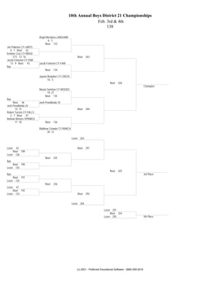 10th Annual Boys District 21 Championships
                                                                 Feb. 3rd & 4th
                                                                      138

                          Angel Mendoza LANGHAM
                                 6- 5
                               Bout: 133
Joe Palacios CY LAKES
   4- 7 Bout: 42
Kember Cruz CY RIDGE
     (11) 12- 16                                         Bout: 263
Jacob Fontenot CY FAIR
   13- 9 Bout: 43         Jacob Fontenot CY FAIR
Bye
                               Bout: 134

                          Jayson Brubaker CY CREEK
                                 16- 5
                                                                                    Bout: 326
                                                                                                                     Champion
                          Mason Samhan CY WOODS
                                19- 27
                              Bout: 135
Bye
     Bout: 46             Josh Penaflorida JV
Josh Penaflorida JV
       14- 15                                            Bout: 264
Ruben Turcios CY FALLS
   2- 7 Bout: 47
Antonio Briones SPRINGS
       11- 18                  Bout: 136

                          Matthew Crowder CY RANCH
                                26- 12

                                                     Loser 263


Loser  42                                                Bout: 291
     Bout: 189
Loser 136
                               Bout: 235
Bye
     Bout: 190
Loser 135
                                                                                    Bout: 325
Bye                                                                                                                  3rd Place
     Bout: 191
Loser 134
                               Bout: 236
Loser  47
     Bout: 192
Loser 133                                                Bout: 292


                                                     Loser 264

                                                                               Loser 291
                                                                                    Bout: 324
                                                                               Loser 292                             5th Place




                                                        (c) 2001 - Preferred Educational Software - (888) 959-2016
 