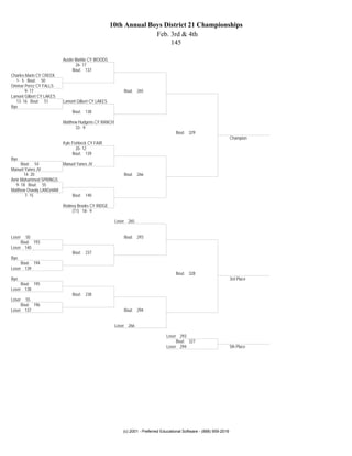 10th Annual Boys District 21 Championships
                                                                  Feb. 3rd & 4th
                                                                       145

                          Austin Markle CY WOODS
                                 26- 17
                                Bout: 137
Charles Marin CY CREEK
  1- 5 Bout: 50
Ommar Perez CY FALLS
        9- 17                                            Bout: 265
Lamont Gilbert CY LAKES
  13- 16 Bout: 51         Lamont Gilbert CY LAKES
Bye
                               Bout: 138

                          Matthew Hudgens CY RANCH
                                33- 9
                                                                                    Bout: 329
                                                                                                                     Champion
                          Kyle Fishbeck CY FAIR
                                  20- 12
                               Bout: 139
Bye
     Bout: 54          Manuel Yanes JV
Manuel Yanes JV
      14- 20                                             Bout: 266
Amir Mohammed SPRINGS
  9- 18 Bout: 55
Matthew Oswaly LANGHAM
       7- 15               Bout: 140

                          Rodney Brooks CY RIDGE
                              (11) 18- 9

                                                     Loser 265


Loser  50                                                Bout: 293
     Bout: 193
Loser 140
                               Bout: 237
Bye
     Bout: 194
Loser 139
                                                                                    Bout: 328
Bye                                                                                                                  3rd Place
     Bout: 195
Loser 138
                               Bout: 238
Loser  55
     Bout: 196
Loser 137                                                Bout: 294


                                                     Loser 266

                                                                               Loser 293
                                                                                    Bout: 327
                                                                               Loser 294                             5th Place




                                                        (c) 2001 - Preferred Educational Software - (888) 959-2016
 