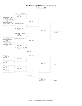 10th Annual Boys District 21 Championships
                                                                    Feb. 3rd & 4th
                                                                         152

                             Brad Klewitz CY WOODS
                                    38- 8
                                  Bout: 141
Gilberto Victoria CY FALLS
   5- 16 Bout: 58
Josh Marasigan LANGHAM
        8- 13                                               Bout: 267
Jacob Flores CY RIDGE
 (12) 19- 18 Bout: 59        Jacob Flores CY RIDGE
Bye
                                  Bout: 142

                             Stas Senkiv CY FAIR
                                    12- 13
                                                                                        Bout: 332
                                                                                                                         Champion
                             Herbert Riley CY RANCH
                                    12- 4
                                  Bout: 143
Bye
     Bout: 62                Darius Welch SPRINGS
Darius Welch SPRINGS
       10- 16                                               Bout: 268
Ricardo Garcia JV
   0- 6 Bout: 63
Rafael Diaz CY LAKES
        8- 9                      Bout: 144

                             Alejandro Hernandez CY CREEK
                                    10- 3

                                                       Loser 267


Loser  58                                                   Bout: 295
     Bout: 197
Loser 144
                                  Bout: 239
Bye
     Bout: 198
Loser 143
                                                                                        Bout: 331
Bye                                                                                                                      3rd Place
     Bout: 199
Loser 142
                                  Bout: 240
Loser  63
     Bout: 200
Loser 141                                                   Bout: 296


                                                       Loser 268

                                                                                   Loser 295
                                                                                        Bout: 330
                                                                                   Loser 296                             5th Place




                                                            (c) 2001 - Preferred Educational Software - (888) 959-2016
 