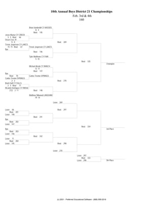 10th Annual Boys District 21 Championships
                                                                  Feb. 3rd & 4th
                                                                       160

                          Brian Vanderbilt CY WOODS
                                  8- 4
                                Bout: 145
Jesse Munoz CY CREEK
   3- 5 Bout: 66
Oscar Cruz JV
        0- 0                                              Bout: 269
Trevor Jasperson CY LAKES
   15- 15 Bout: 67        Trevor Jasperson CY LAKES
Bye
                               Bout: 146

                          Tyler Matthews CY FAIR
                                  5- 10
                                                                                     Bout: 335
                                                                                                                      Champion
                          Michael Alcala CY RANCH
                                 12- 8
                               Bout: 147
Bye
     Bout: 70              Carlos Trevino SPRINGS
Carlos Trevino SPRINGS
        2- 3                                              Bout: 270
Brant Hall CY FALLS
   2- 5 Bout: 71
Ricardo Henriquez CY RIDGE
     (12) 2- 11                 Bout: 148

                          Matthew Silkwood LANGHAM
                                19- 14

                                                      Loser 269


Loser  66                                                 Bout: 297
     Bout: 201
Loser 148
                               Bout: 241
Bye
     Bout: 202
Loser 147
                                                                                     Bout: 334
Bye                                                                                                                   3rd Place
     Bout: 203
Loser 146
                               Bout: 242
Loser  71
     Bout: 204
Loser 145                                                 Bout: 298


                                                      Loser 270

                                                                                Loser 297
                                                                                     Bout: 333
                                                                                Loser 298                             5th Place




                                                         (c) 2001 - Preferred Educational Software - (888) 959-2016
 