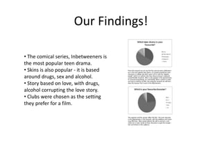 Our Findings!
• The comical series, Inbetweeners is
the most popular teen drama.
• Skins is also popular - it is based
around drugs, sex and alcohol.
• Story based on love, with drugs,
alcohol corrupting the love story.
• Clubs were chosen as the setting
they prefer for a film.
 