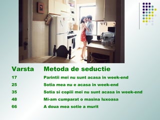 Varsta Metoda de seductie
17 Parintii mei nu sunt acasa in week-end
25 Sotia mea nu e acasa in week-end
35 Sotia si copiii mei nu sunt acasa in week-end
48 Mi-am cumparat o masina luxoasa
66 A doua mea sotie a murit
 
