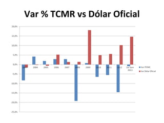 Var % TCMR vs Dólar Oficial
 