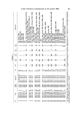 VARTO "USTtTKRANEARTHQUAKE OF 19 AVeVST 1966 49
.~ o ~ ~
o o ~ a ~ N a
•,~ ~ ~ ~ ~ ~s ~ ~ ~
~ ' ~ ~.~ ~ ~ .~ .~ ~ ~ ~ c ~ ~
C'.1 ~ ~4 ~-~ " ~ ~ ~ ' ~ ~ ~ 0 "~ '-~ '-~ "~ ~
,-4 " ~ ~ ~ ; ~ co ~ ~ ~ ~ ;~ ~ ~-~ ~
~ - ~ ~ ~ N ~ ~-~-~-~.~o.~..~o,..~.~N.~NN ~ ,N,~ ~ ~N ~,~N ~ ~ N N ~
~ ~ ~ ,-4 ~ ' ~ ~ ~ ~ ~ ~ ~ ;~ ~ ~,--4 ~ ~ ~ ~ . ~ ~
~ I I I I I l I l I l
I 11
o=
o
o
II
0
II
v v
II
il[lltllllll31ll
~ ~ 0 0 ~ 0 0 0 ~ 0 0 ~ ~ II
~ ~ ~ ~ i~
~ ~ ~ ~ ~ i~ ~
%©N~NNm~NNNomo~ IX~
I1~
II
 