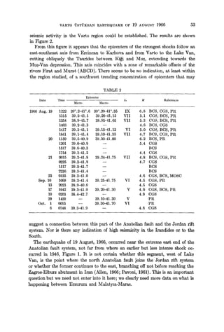 VARTO USTUKRAN EARTHQUAKE OF 19 AUGUST 1966 53
seismic activity in the Varto region could be established. The results are shown
in Figure 2.
From this figure it appears that the epicenters of the strongest shocks follow an
east-southeast axis from Ercincan to Karhova and from Varto to the Lake Van,
cutting obliquely the Taurides between KiWi and Mu~, extending towards the
Mu~-Van depression. This axis coincides with a zone of remarkable offsets of the
rivers Firat and Murat (ABCD). There seems to be no indication, at least within
the region studied, of a southwest trending concentration of epicenters that may
TABLE 2
Epicenter
Date Time I0 M References
Micro- Macro-
1966 Aug. 19 1222 39°.2-41°.6 39°.20-41°.35 IX 6.8 BCS, CGS, PR
1315 39.2-41.1 39.20-41.15 VII 5.1 CGS, BCS, PR
1354 38.9-41.7 38.95-41.65 VII 5.3 CGS, BCS, PR
1403 39.2-41.3 -- 4.6 BCS, CGS
1417 39.3-41.1 39.15-41.12 VI 5.0 CGS, BCS, PR
1841 39.1-41.4 39.10--41.35 VII 4.7 BCS, CGS, PR
20 1159 39.5-40.9 39.30-41.00 6.2 BCS, PR
1201 39.0-40.9 -- 5.4 CGS
1517 39.6--40.3 -- BCS
1754 39.3-41.2 -- 4.4 CGS
21 0015 39.2-41.8 39.24-41.75 VII 4.8 BCS, CGS, PR
0225 39.3-41.9 -- 4.7 CGS
1517 39.3-41.7 -- BCS
2236 39.3-41.4 -- BCS
23 0135 39.2-41.0 -- 4.6 CGS, BCS, MOSC
Sep. 10 1009 39.2-41.4 39.25-41.75 VI 4.5 CGS, PR
13 2023 38.9-40.6 -- 4.5 CGS
17 1942 39.3-41.9 39.20-41.30 V 4.0 CGS, BCS, PR
19 0203 38.4--42.7 -- 4.9 CGS
29 1459 -- 39.10-41.30 V PR
Oct. 1 0015 -- 39.30-41.70 VI PR
6 0748 39.3-41.9 -- 4.6 CGS
suggest a connection between this part of the Anatolian fault and the Jordan rift
system. Nor is there any indication of high seismieity in the Irandides or to the
South.
The earthquake of 19 August, 1966, occurred near the extreme east end of the
Anatolian fault system, not far from where an earlier but less intense shock oc-
curred in 1946, Figure 1. It is not certain whether this segment, west of Lake
Van, is the point where the north Anatolian fault ioins the Jordan rift system
or whether the former continues to the east, branching off not before reaching the
Zagros-Elburz abutment in Iran (Allen, 1966; Pavoni, 1961). This is an important
question but we need not enter into it here; we clearly need more data on what is
happening between Erzurum and MMatyla-Maras.
 