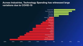 Public 2
Across Industries, Technology Spending has witnessed large
variations due to COVID-19
-30% -25% -20% -15% -10% -5...