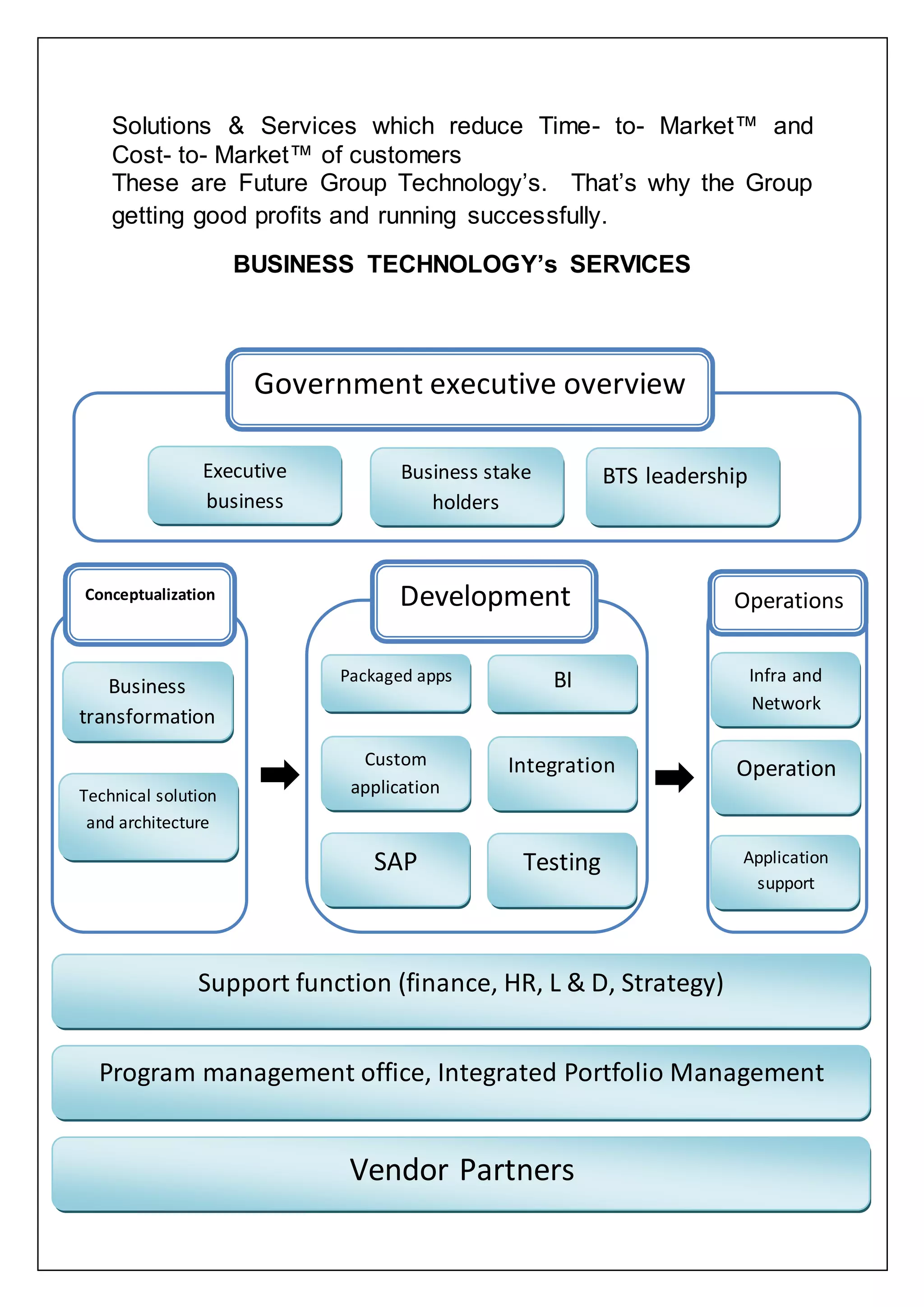 Solutions & Services which reduce Time- to- Market™ and
Cost- to- Market™ of customers
These are Future Group Technology‟s. That‟s why the Group
getting good profits and running successfully.
BUSINESS TECHNOLOGY‟s SERVICES
Support function (finance, HR, L & D, Strategy)
Program management office, Integrated Portfolio Management
Vendor Partners
Government executive overview
Executive
business
Business stake
holders
BTS leadership
Conceptualization
Business
transformation
Technical solution
and architecture
Development
Packaged apps BI
Custom
application
Integration
SAP Testing
Operations
Infra and
Network
Operation
Application
support
 