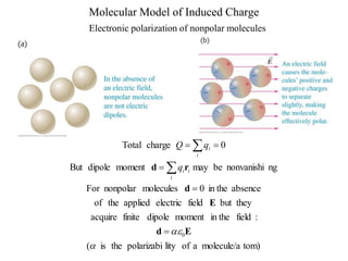 Molecular Model of Induced Charge
Electronic polarization of nonpolar molecules
tom)
molecule/a
a
of
lity
polarizabi
the
is
(
:
field
in the
moment
dipole
finite
acquire
but they
field
electric
applied
the
of
absence
in the
0
molecules
nonpolar
For
ng
nonvanishi
be
may
moment
dipole
But
0
charge
Total
0

 E
d
E
d
r
d







i
i
i
i
i
q
q
Q
 