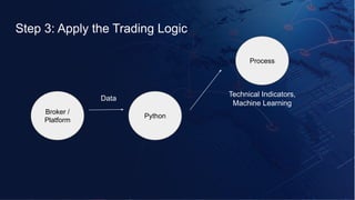 Step 3: Apply the Trading Logic
Broker /
Platform
Python
Data
Process
Technical Indicators,
Machine Learning
 