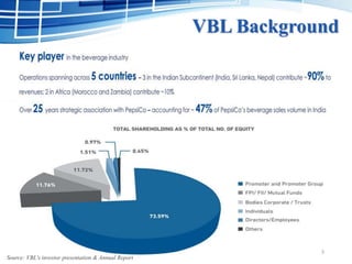 VBL Background
3
Source: VBL's investor presentation & Annual Report
 