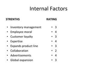 Internal Factors STRENTHS Inventory management Employee moral  Customer loyalty Expertise Expands product line Collaboration Advertisements Global expansion RATING 3 4 3 4 3 2 4 3 