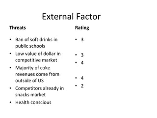 External Factor Threats Ban of soft drinks in public schools Low value of dollar in competitive market Majority of coke revenues come from outside of US Competitors already in snacks market Health conscious  Rating 3 3 4 4 2 