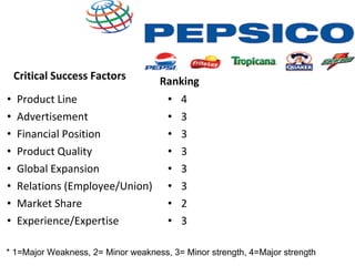 Critical Success Factors Product Line Advertisement Financial Position Product Quality Global Expansion Relations (Employee/Union) Market Share Experience/Expertise Ranking 4 3 3 3 3 3 2 3 * 1=Major Weakness, 2= Minor weakness, 3= Minor strength, 4=Major strength 