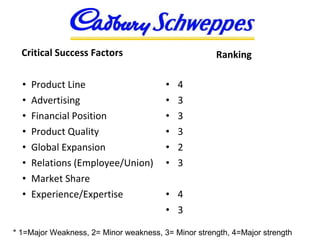 Critical Success Factors   Ranking 4 3 3 3 2 3 4 3 Product Line Advertising Financial Position Product Quality Global Expansion Relations (Employee/Union) Market Share Experience/Expertise * 1=Major Weakness, 2= Minor weakness, 3= Minor strength, 4=Major strength 