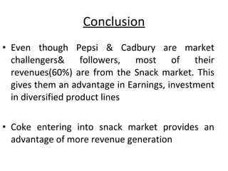 Conclusion Even though Pepsi & Cadbury are market challengers& followers, most of their revenues(60%) are from the Snack market. This gives them an advantage in Earnings, investment in diversified product lines Coke entering into snack market provides an advantage of more revenue generation  