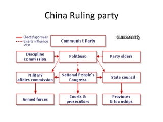 China Ruling party 