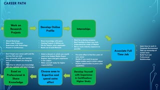 CAREER PATH
Work on
Research
Projects
Develop Online
Profile
Internships
Associate Full
Time Job
Develop Yourself
with Experience
& Certification/
Higher Study
Choose area to
Expertise and
spend extra
effort
Excel as
Professional &
Share
Knowledge
• Attend Workshops
• Work under Professors
• Experiment with Technology
• Present in Conferences
• Share knowledge with peers
• Catalog Projects in Github etc.
• File for Patents when applicable
• Reach out & build Network
• Work for a startup company
• Don’t hesitate to learn new tech
• Understand the needs of Market
• Get as much industry exposure as
possible
• Learn how to work in
Corporate Environment
• Take up ownership of
certain tasks
• Build Trust and
Professional
Relationships
• Put extra effort in first few years of
your career
• Decide if you want to pursue
higher studies and in which subject
• Explore opportunities to prove your
capabilities
• Select a domain in which you would
want to be Subject Matter Expert
• Explore, learn and gain experience
in the subject
• Make yourself ready for higher
responsibilities
• Don’t forget your career path and the
journey that you took
• Stay connected with your teachers
and all who helped you along the
way
• Take time to refresh your knowledge
and stay updated with latest changes
 