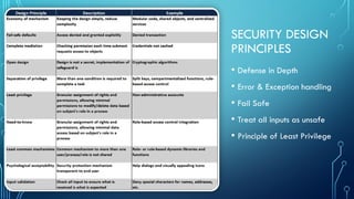 SECURITY DESIGN
PRINCIPLES
• Defense in Depth
• Error & Exception handling
• Fail Safe
• Treat all inputs as unsafe
• Principle of Least Privilege
 