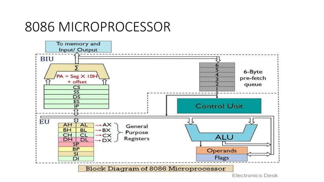Difference between 8085 and 8086 microprocessor Architecture