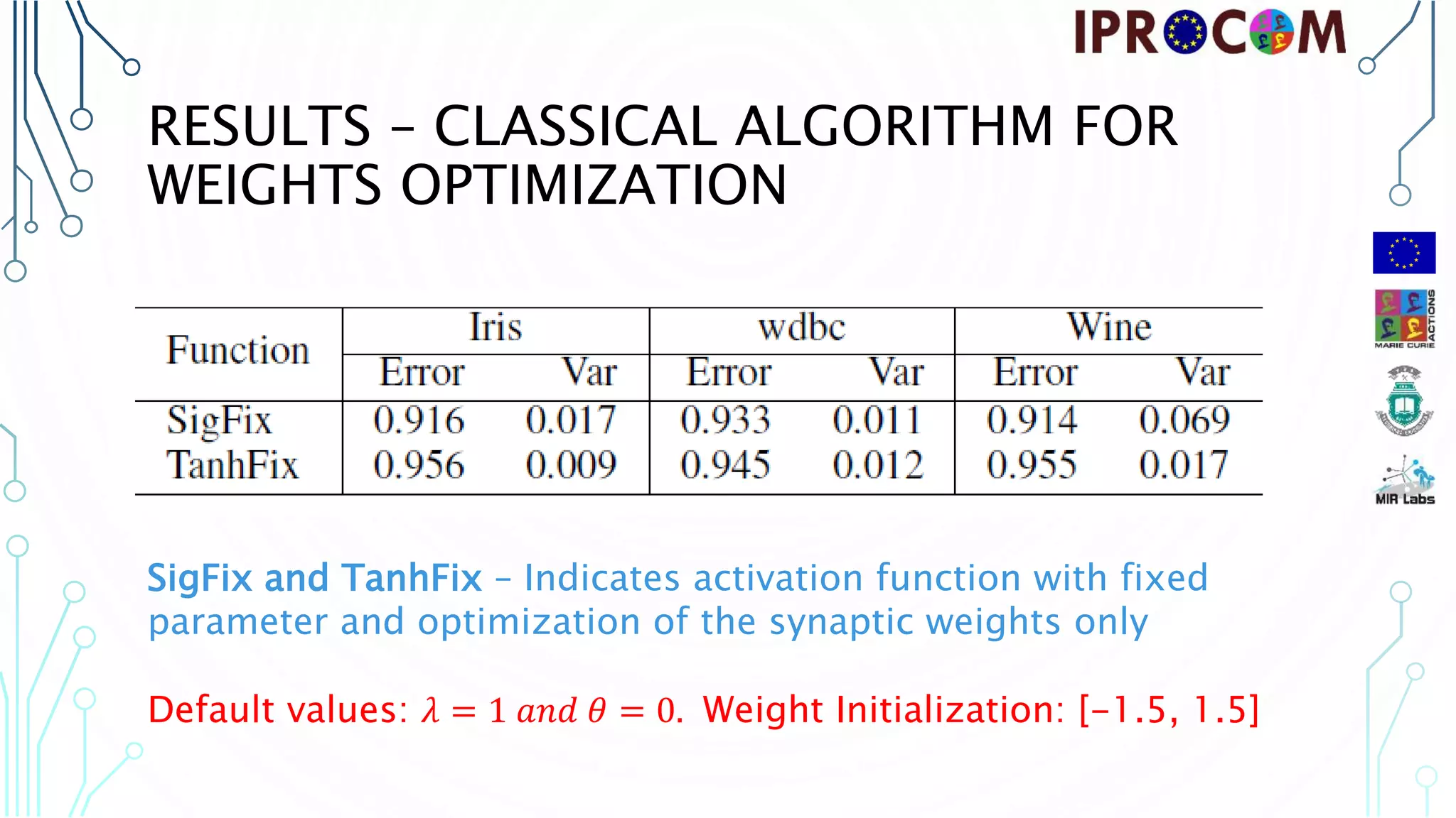 RESULTS – CLASSICAL ALGORITHM FOR WEIGHTS OPTIMIZATION SigFix and TanhFix – Indicates activation function with fixed parameter and optimization of the synaptic weights only Default values: 𝜆 = 1 𝑎𝑛𝑑 𝜃 = 0. Weight Initialization: [-1.5, 1.5] 