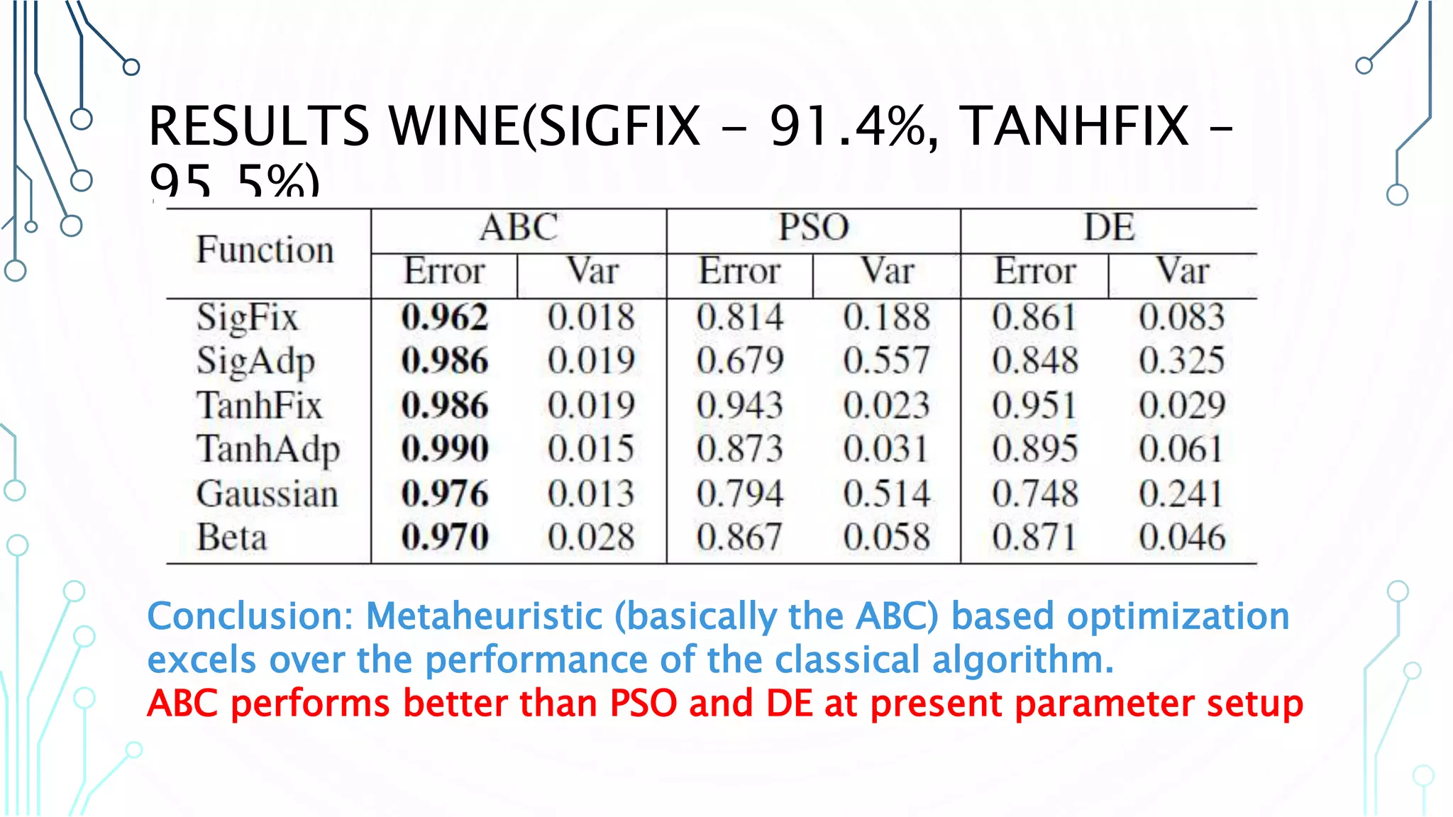 RESULTS WINE(SIGFIX - 91.4%, TANHFIX – 95.5%) Conclusion: Metaheuristic (basically the ABC) based optimization excels over the performance of the classical algorithm. ABC performs better than PSO and DE at present parameter setup 
