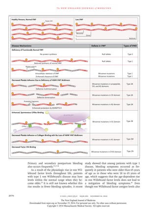 n engl j med 375;21 nejm.org November 24, 20162070
The new engl and jour nal of medicine
Primary and secondary postpartum bleeding
also occurs frequently.25,27,28
As a result of the physiologic rise in von Wil-
lebrand factor levels throughout life, patients
with type 1 von Willebrand’s disease may have
levels within the normal range when they be-
come older.29
It is still not known whether this
rise results in fewer bleeding episodes. A recent
study showed that among patients with type 1
disease, bleeding symptoms occurred as fre-
quently in patients who were older than 65 years
of age as in those who were 18 to 65 years of
age, which suggests that the age-dependent rise
in von Willebrand factor levels does not lead to
a mitigation of bleeding symptoms.30
Even
though von Willebrand factor antigen levels also
Healthy Persons, Normal VWF
Disease Mechanisms
Deficiency of Functionally Normal VWF
Decreased Platelet Adhesion Due to Deficiency of HMW VWF Multimers
Enhanced, Spontaneous GPIbα Binding
Decreased Platelet Adhesion or Collagen Binding with No Loss of HMW VWF Multimers
Decreased Factor VIII Binding
No protein synthesis Null alleles Type 3
Reduced synthesis of normal VWF
Defective multimerization
Defective dimerization
Enhanced proteolysis by ADAMTS13
Null alleles Type 1
Missense mutations in propeptide,
D3, and A2 domains
Type 2A
Intracellular retention of VWF
Enhanced clearance of VWF
Missense mutations Type 1
Type 1Missense mutations
Type 2AMissense mutations in CK domain
Type 2A
Type 2B
Missense mutations in A2 domain
Missense mutations in A1 domain
Type 2MMissense mutations in A1 domain
Type 2NMissense mutations in D'D3 domain
Defects in VWF Types of VWD
Low VWF
Monomer
Dimer
Factor VIII
Mutant subunit
GPIbα
P L A T E L E T
Proteolytic fragments
Multimer
The New England Journal of Medicine
Downloaded from nejm.org on November 23, 2016. For personal use only. No other uses without permission.
Copyright © 2016 Massachusetts Medical Society. All rights reserved.
 