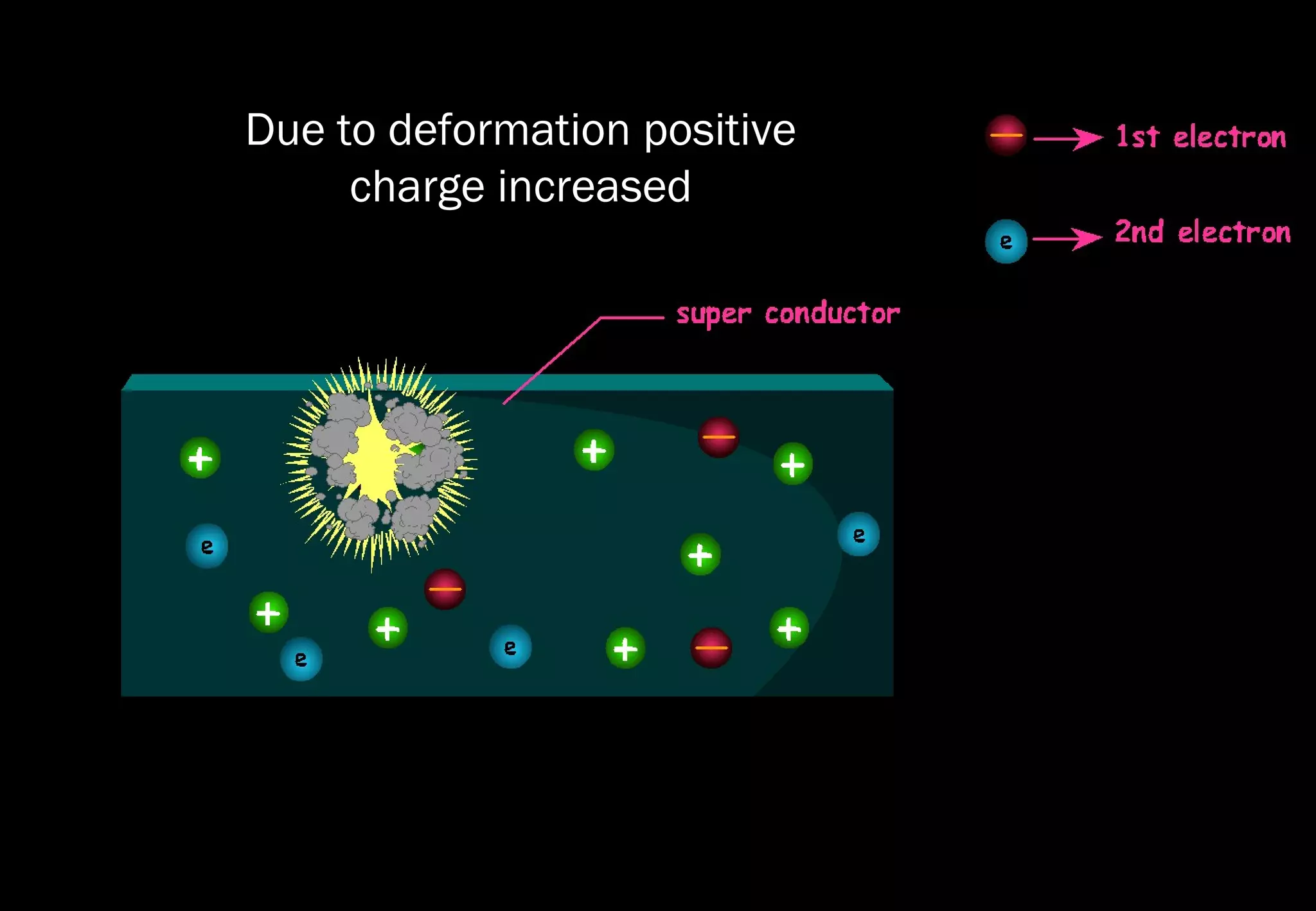 Due to deformation positive
charge increased
 