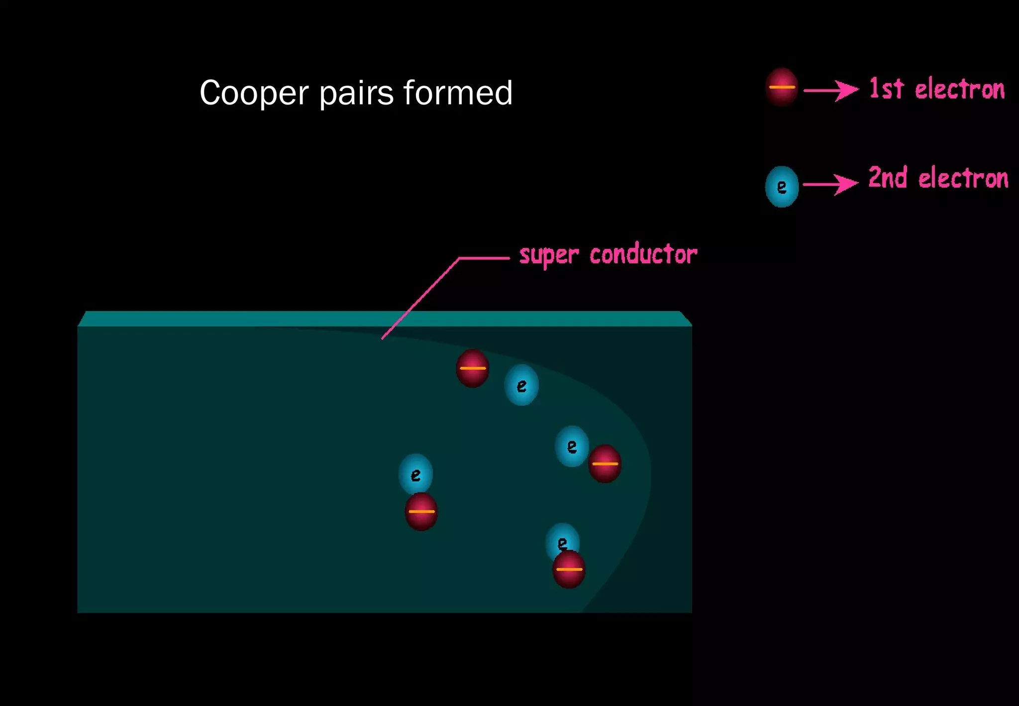 Cooper pairs formed
 