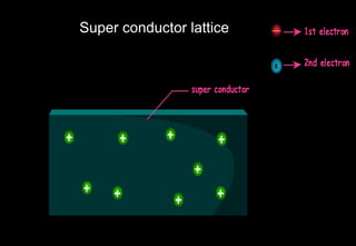 Super conductor lattice
 