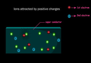 Ions attracted by positive charges
 