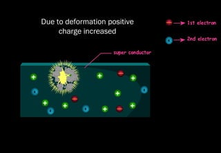 Due to deformation positive
charge increased
 