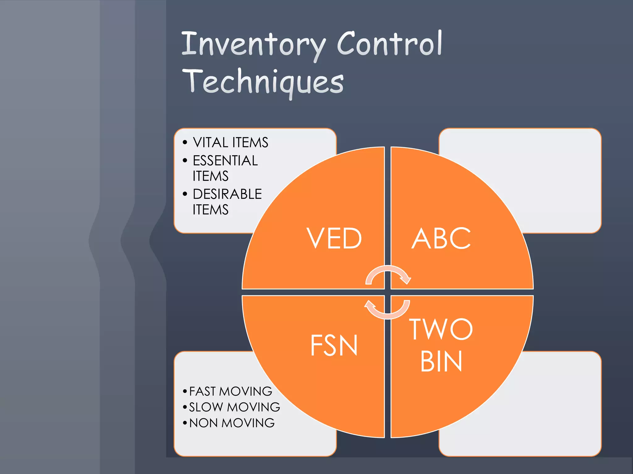 • VITAL ITEMS
• ESSENTIAL
ITEMS
• DESIRABLE
ITEMS
VED ABC
TWO
FSN
BIN
•FAST MOVING
•SLOW MOVING
•NON MOVING